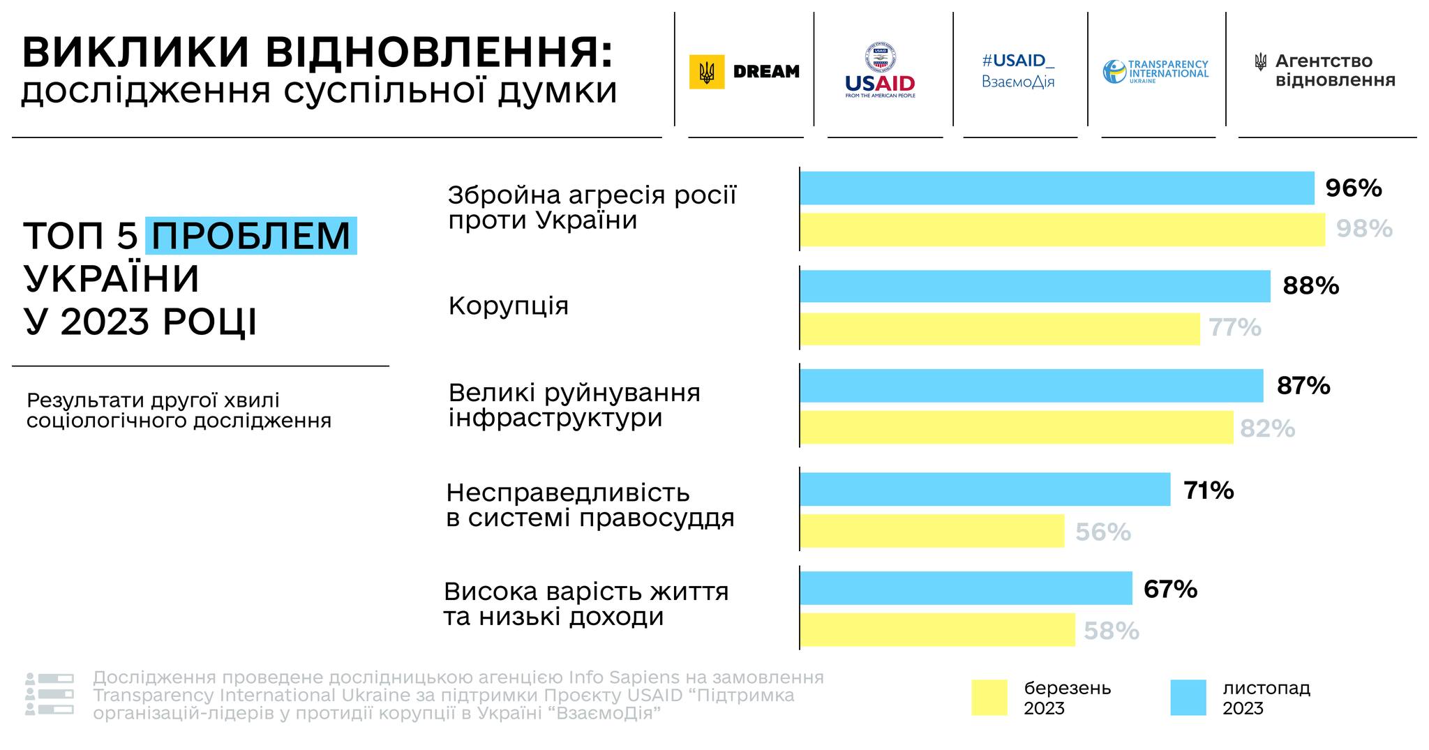 Найбільші ризики у відновленні України