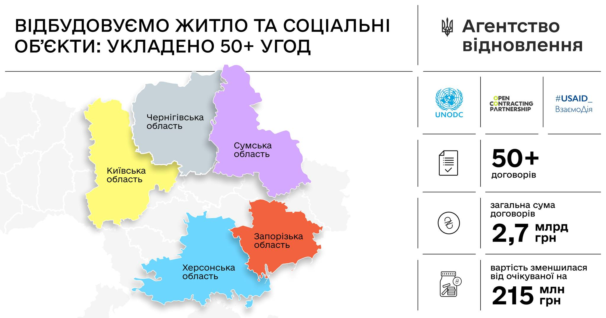 Вже підписано понад 50 договорів на відбудову зруйнованих обʼєктів
