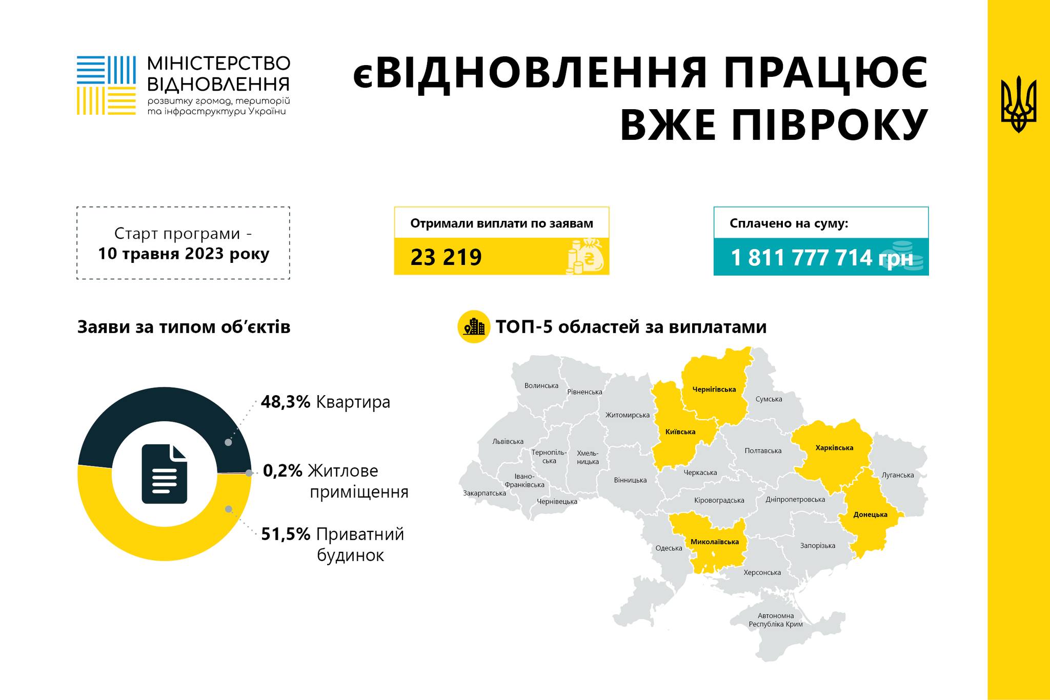 ✔️Результати єВідновлення за півроку