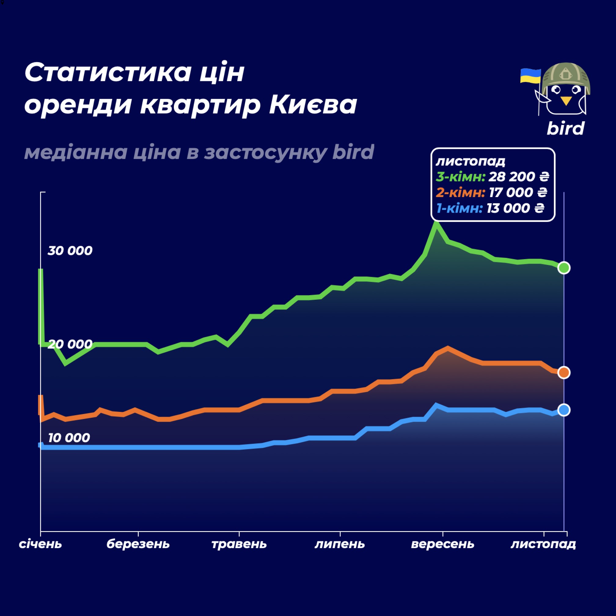 У столиці спостерігається зниження вартості оренди на 10%