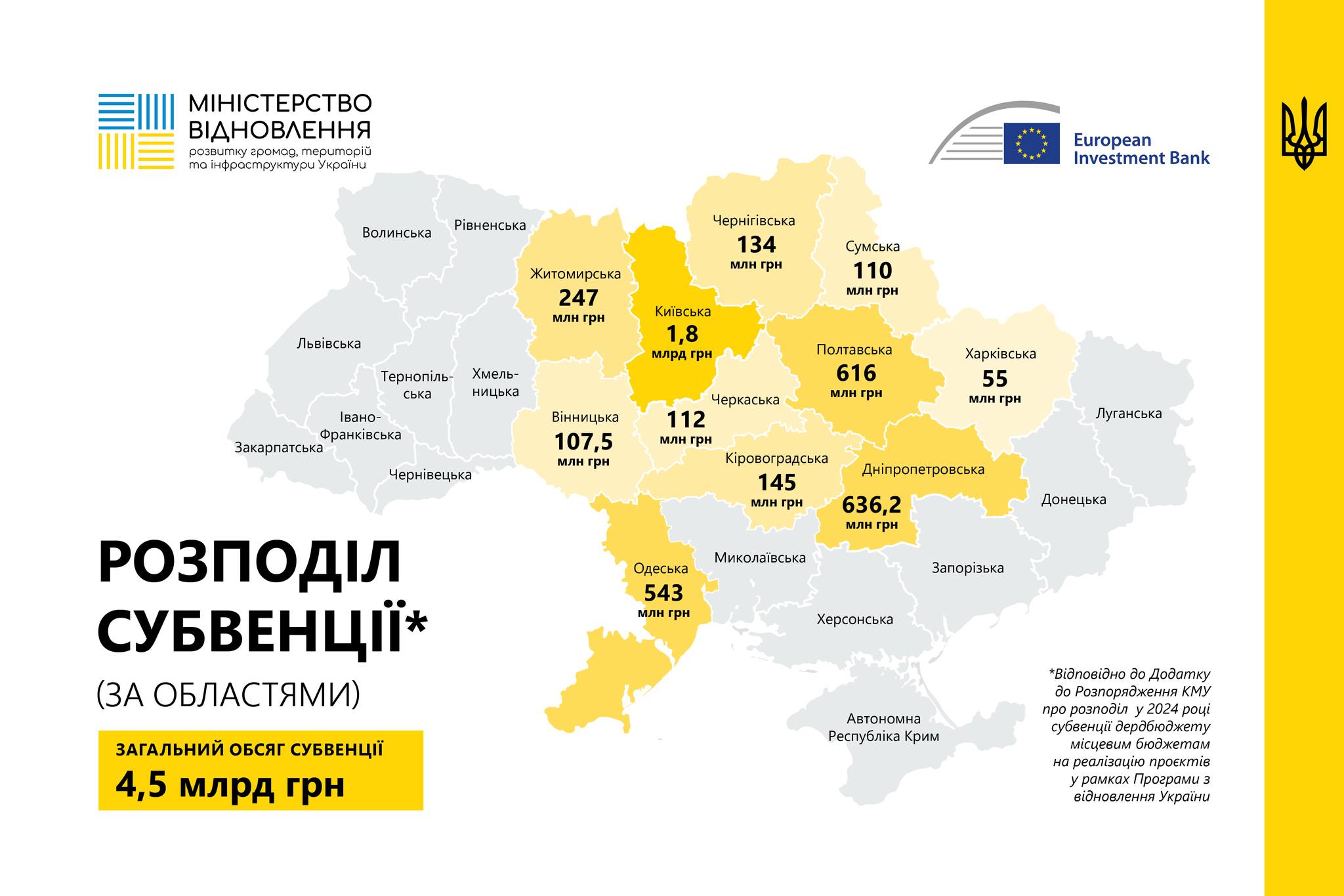 Затверджено фінансування 136 проєктів регіонального відновлення