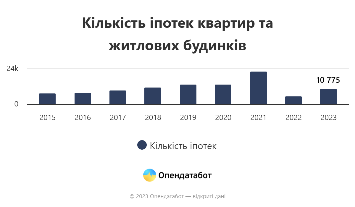 📊Опендатабот: Понад 231 тисячу земельних ділянок купили українці у 2023 році