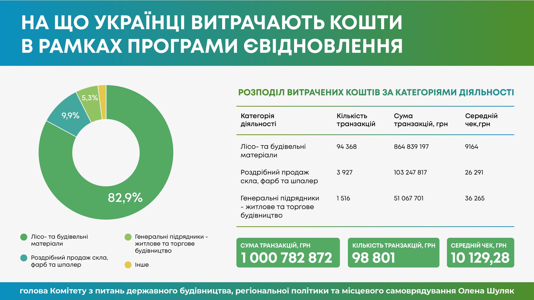Найбільшу частину компенсацій за програмою єВідновлення витратили на будматеріали