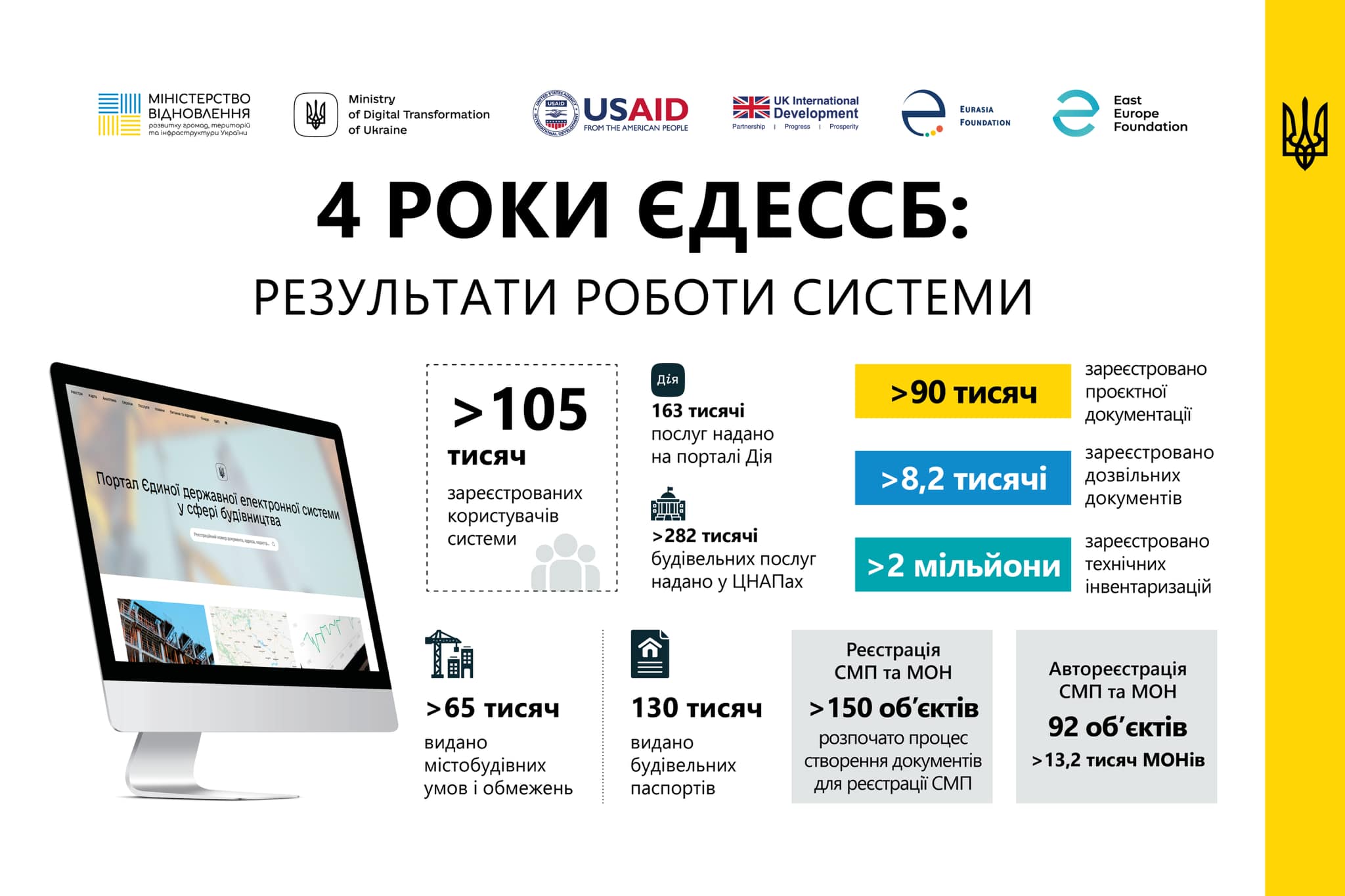 💻4 роки ЄДЕССБ: результати роботи системи