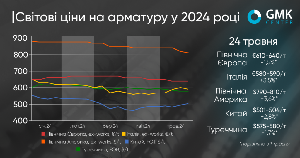 📉Протягом травня значно впали ціни на світову арматуру