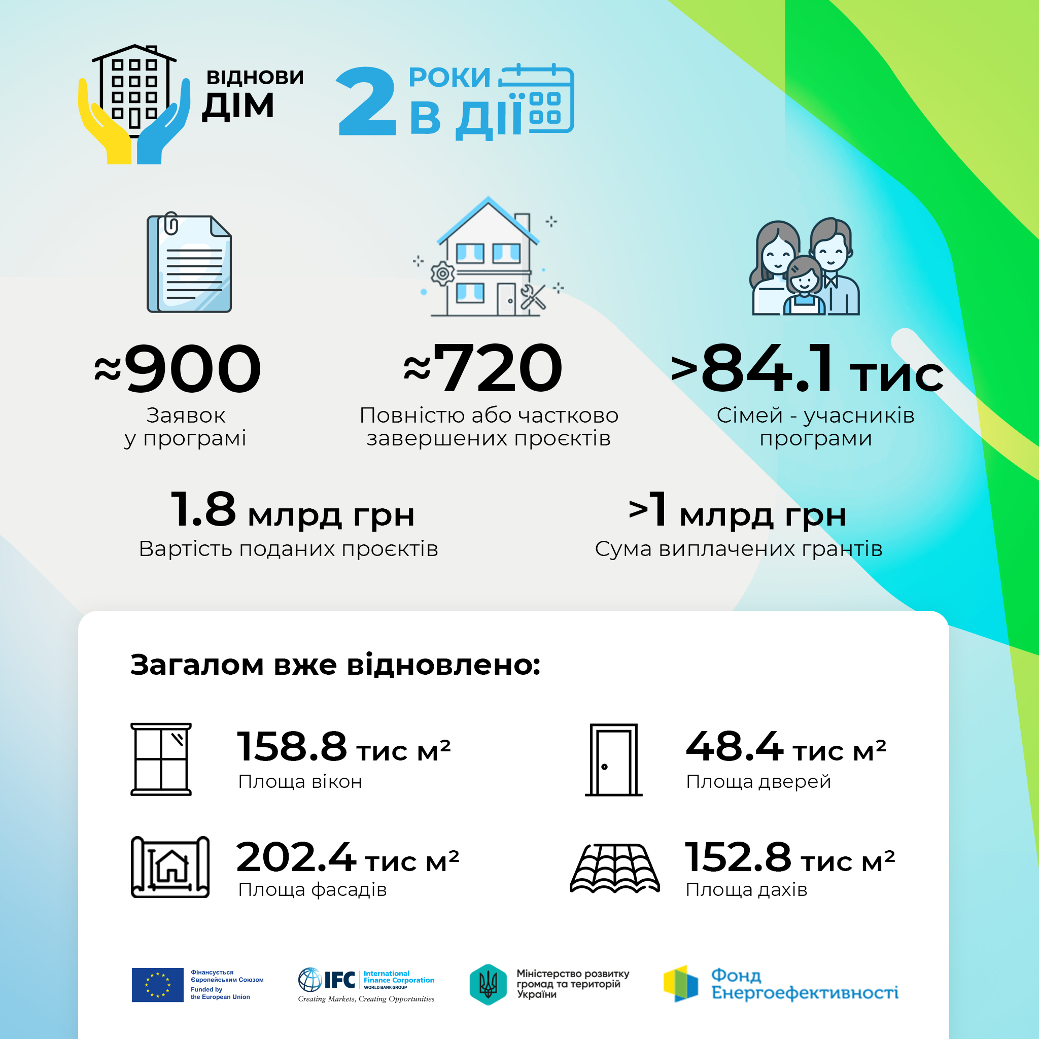 🎉Програмі «ВідновиДІМ» — два роки: головне про реалізацію
