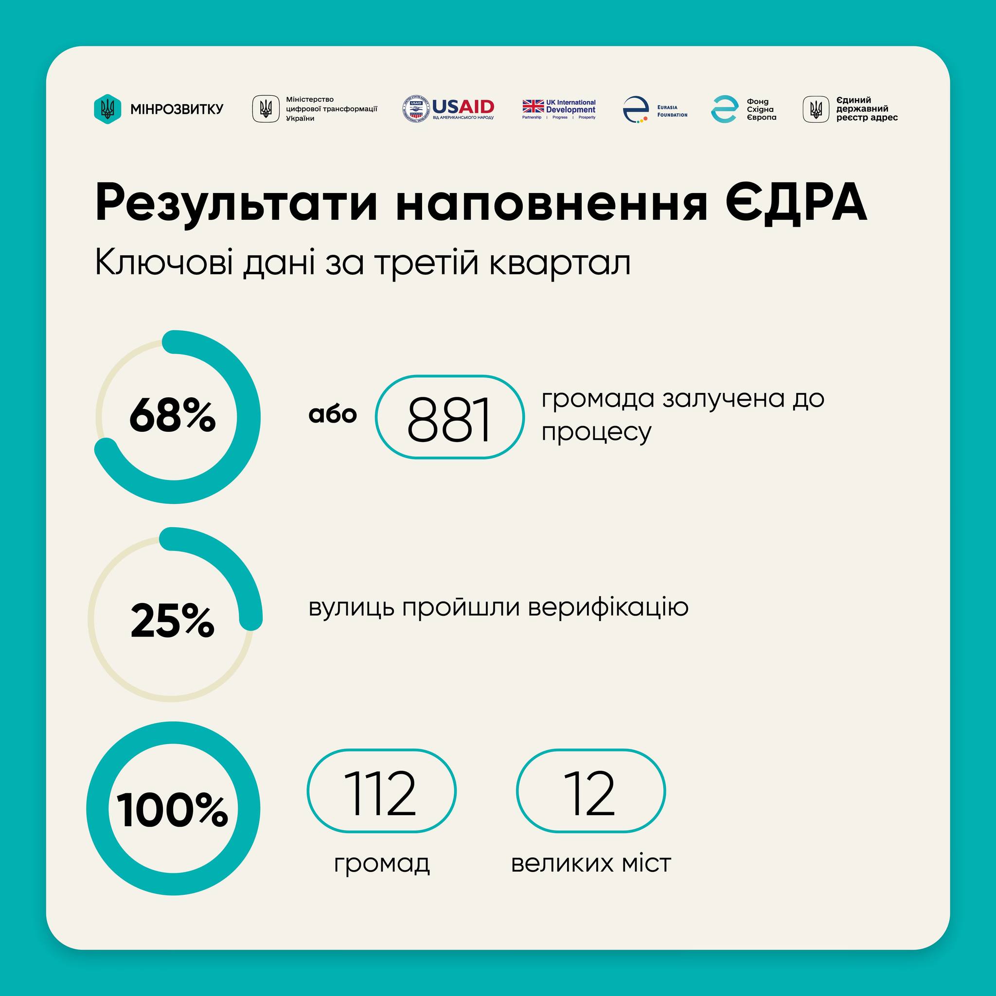 ✅112 громад та 12 великих міст повністю завершили верифікацію вулиць в Єдиному державному реєстрі адрес