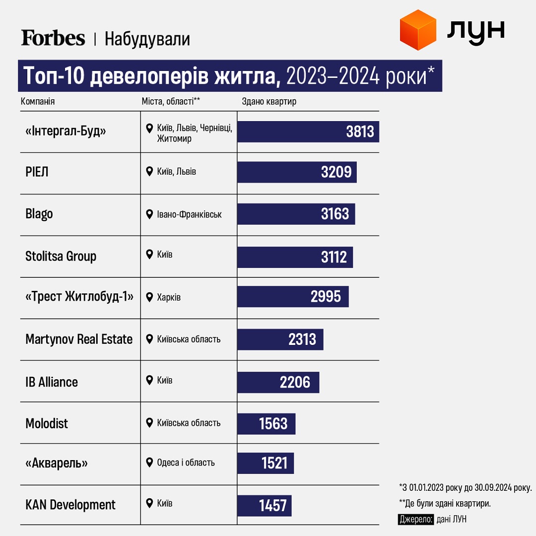 📊Рейтинг девелоперів України за кількістю зданих квартир