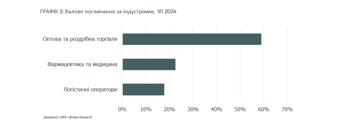 🏢Складський ринок Києва: поступове відновлення та його довгострокова цінність для інвесторів