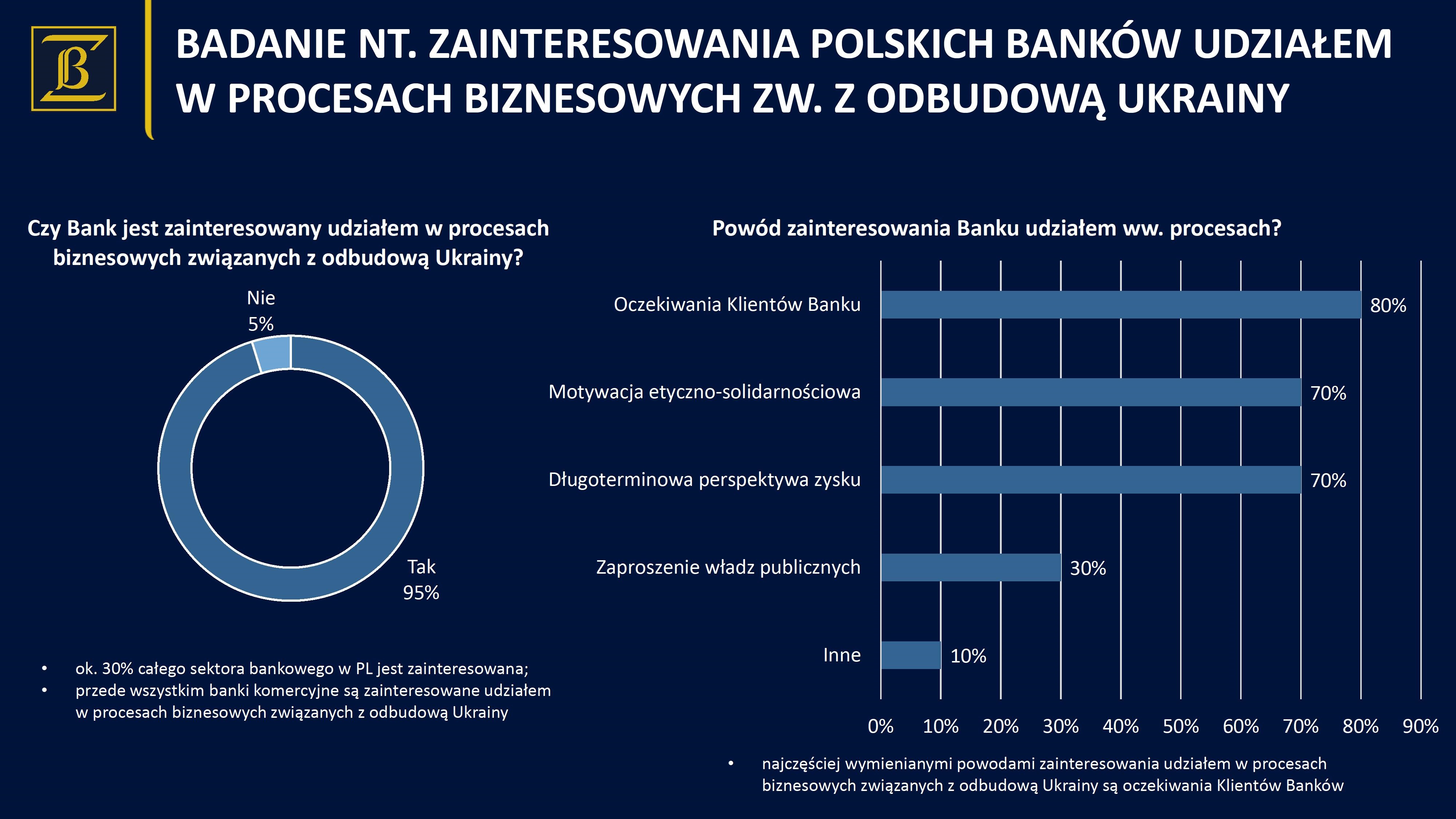 🤝Польські банки зацікавлені в участі у процесах відбудови України