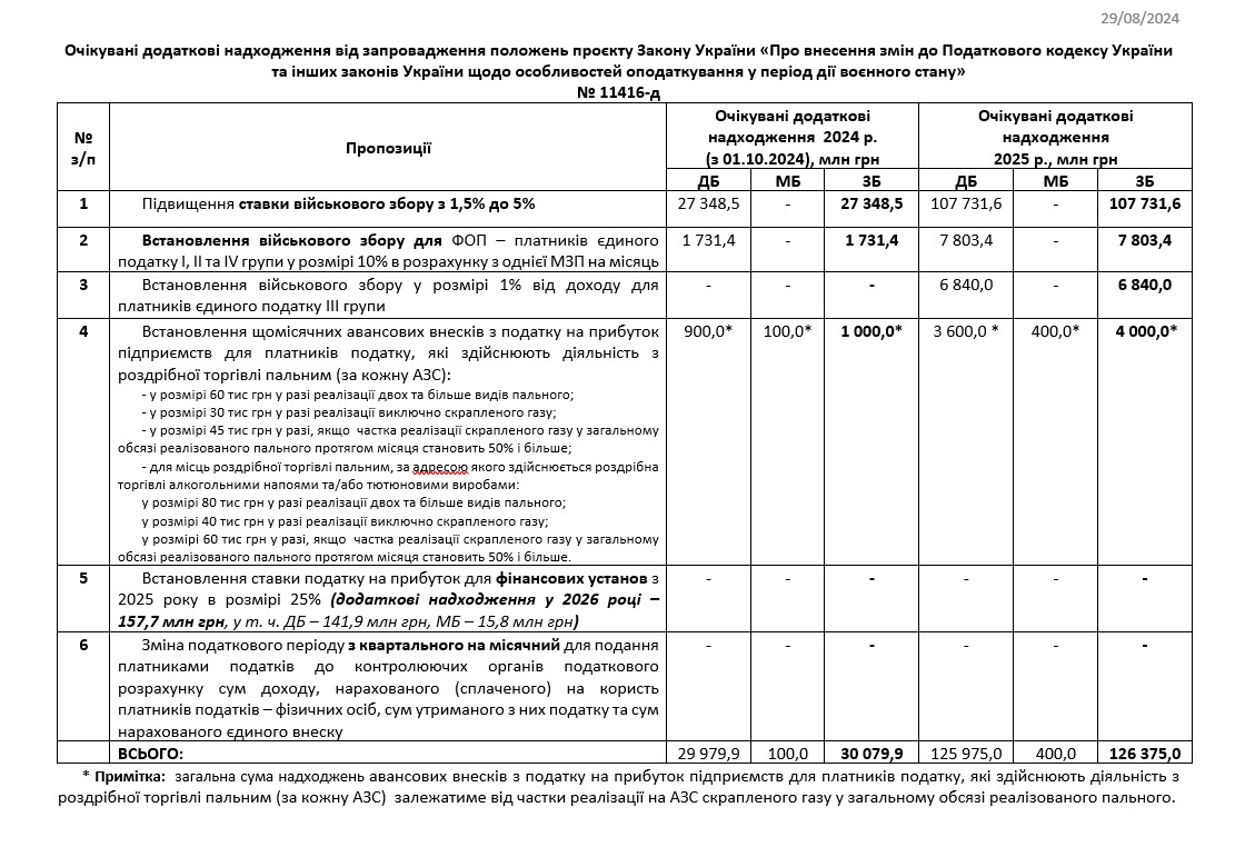💰Профільний Комітет ВРУ схвалив законопроєкт про підвищення податків