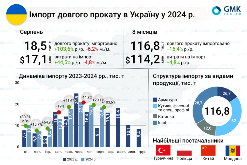 📈Україна в січні-серпні імпортувала 117 тис. т довгого прокату