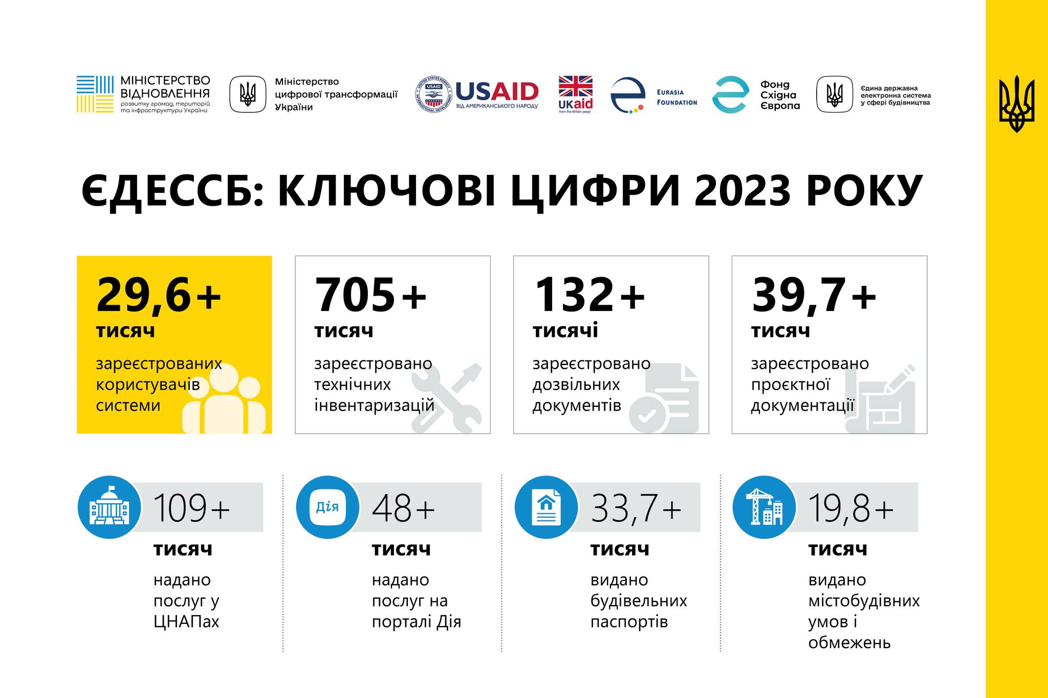 Підсумки роботи ЄДЕССБ у 2023 році 🌐 
