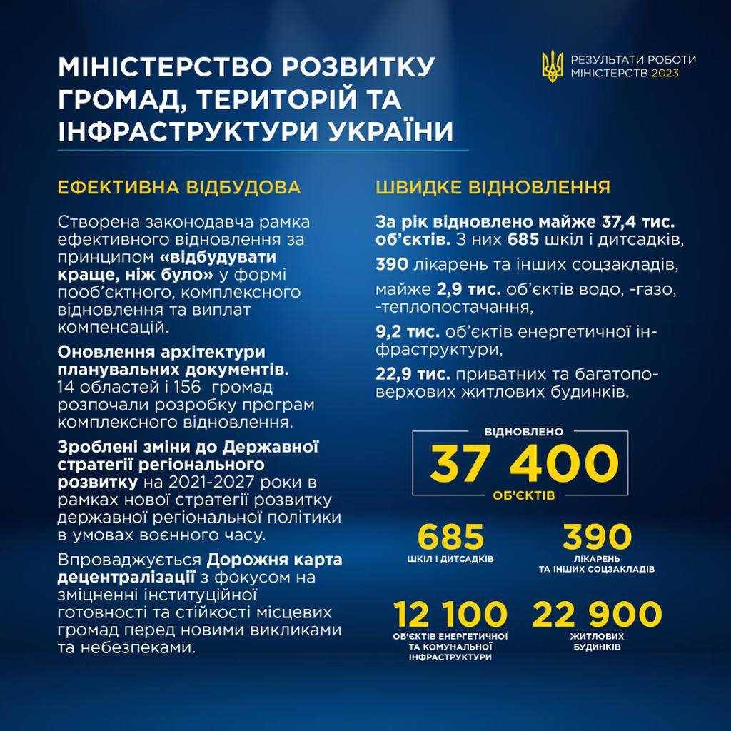 Інфографіка Кабміну: Підсумки 2023 Мінвідновлення