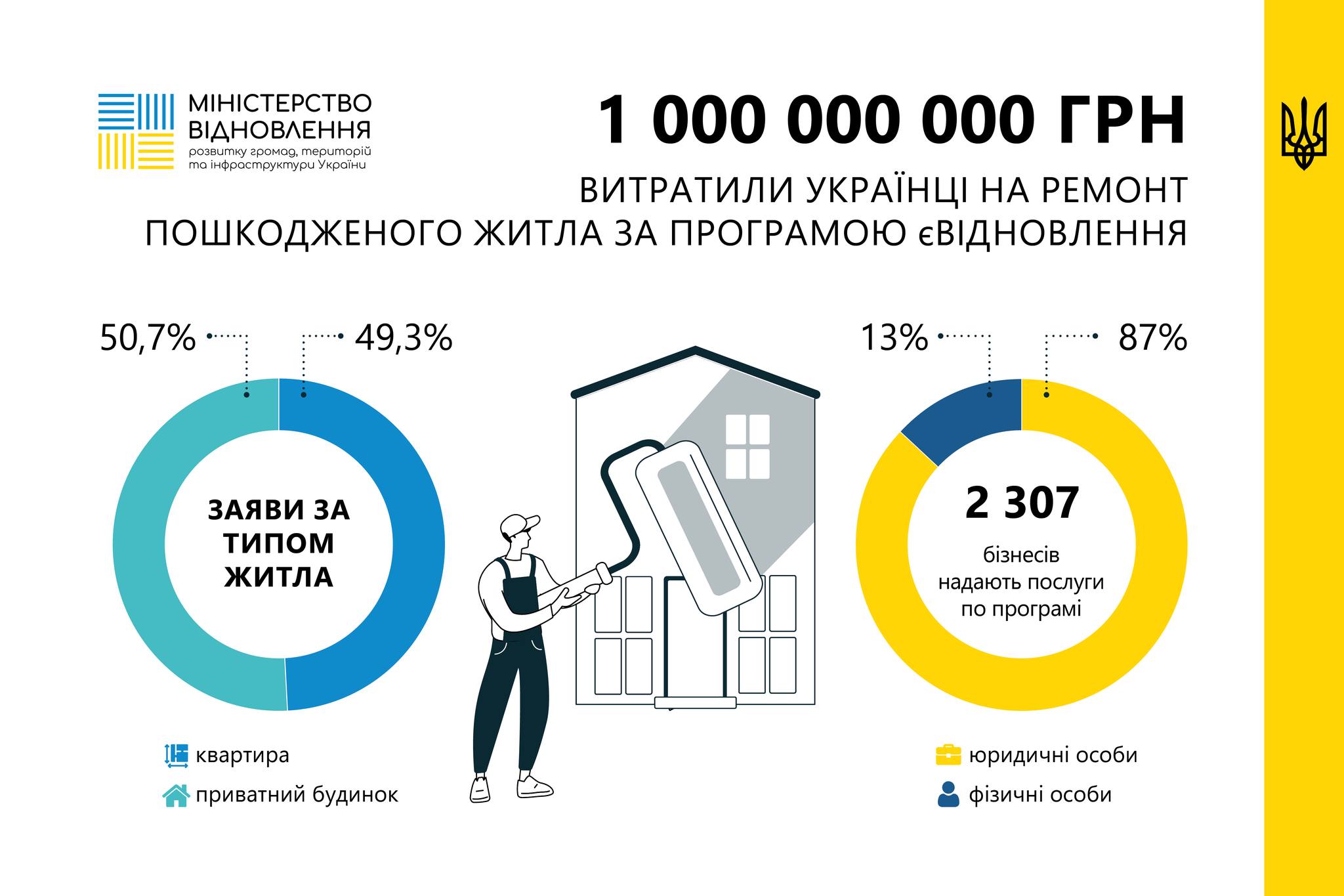 Понад 1 млрд гривень витратили на ремонт за програмою єВідновлення