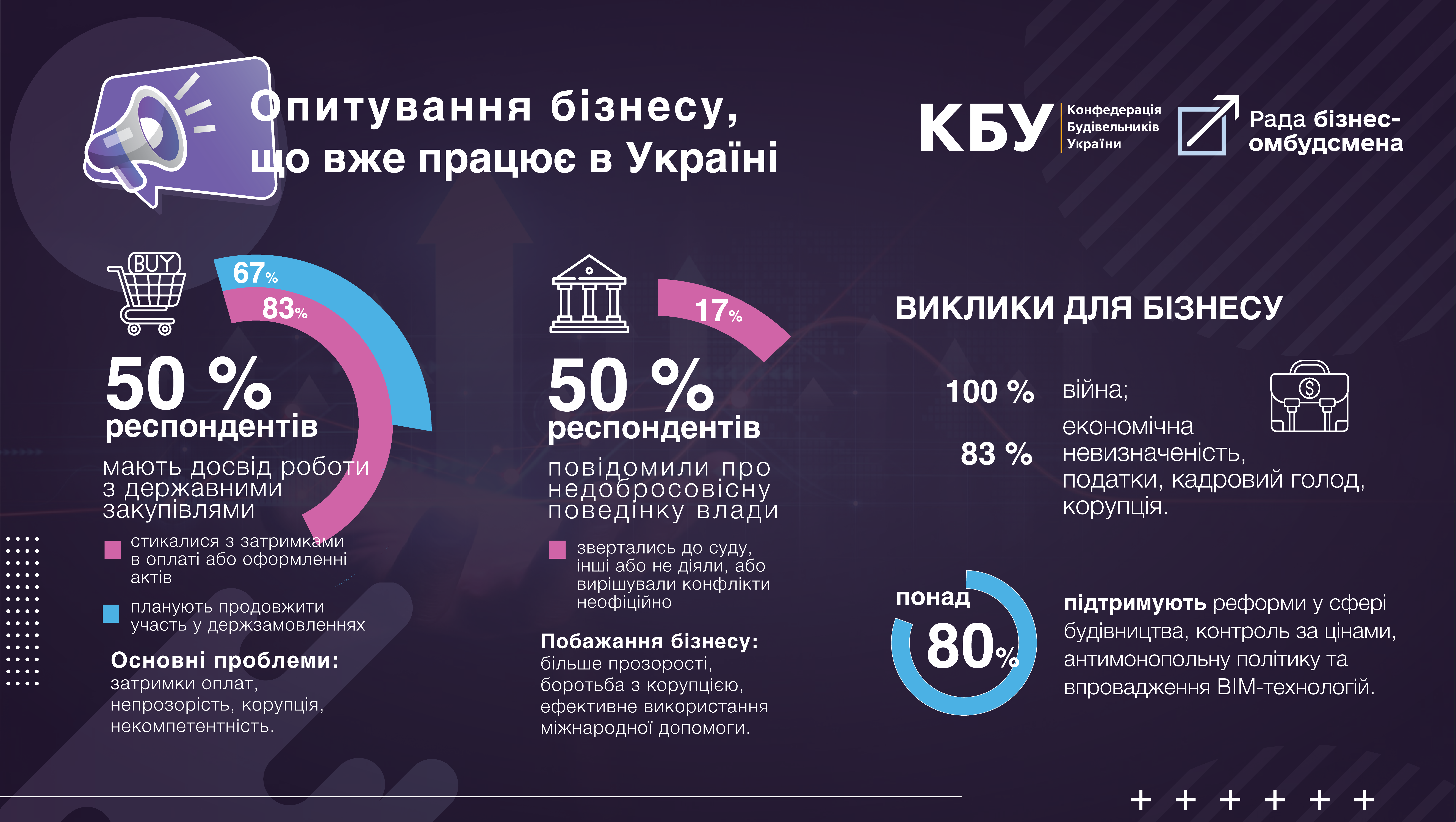 🔍Україна у війні: трансформація бізнес-середовища та перспективи інвестування. Частина 1 “Опитування бізнесу, що вже працює в Україні”. Результати дослідження 