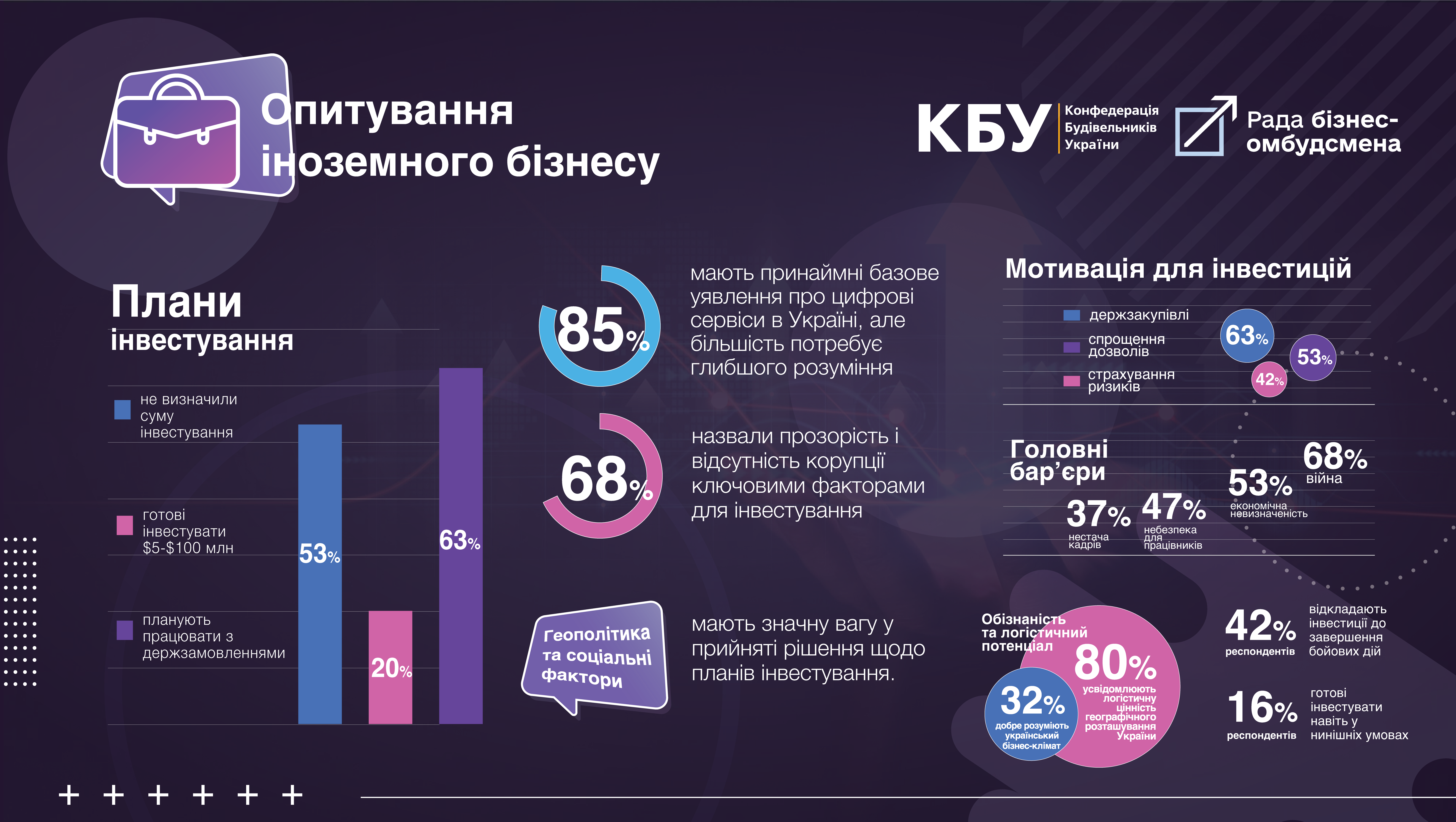 🔍Україна у війні: трансформація бізнес-середовища та перспективи інвестування. Частина 2 “Опитування іноземного бізнесу”. Результати дослідження 