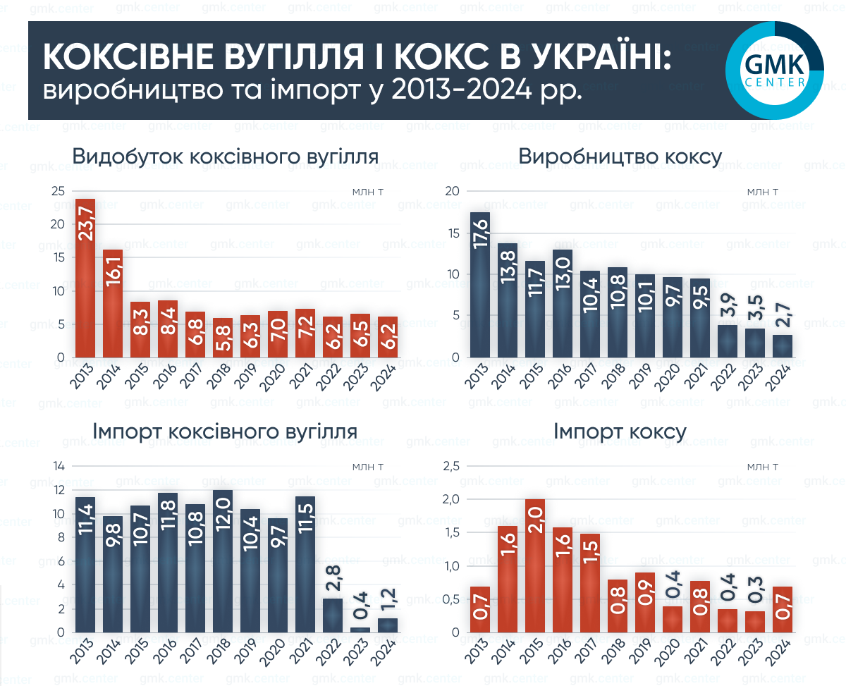 ❌Внаслідок війни Україна втратила 74% видобутку коксівного вугілля
