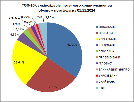 📈За 6 років вартість будівництва житла зросла в середньому  в 2 рази