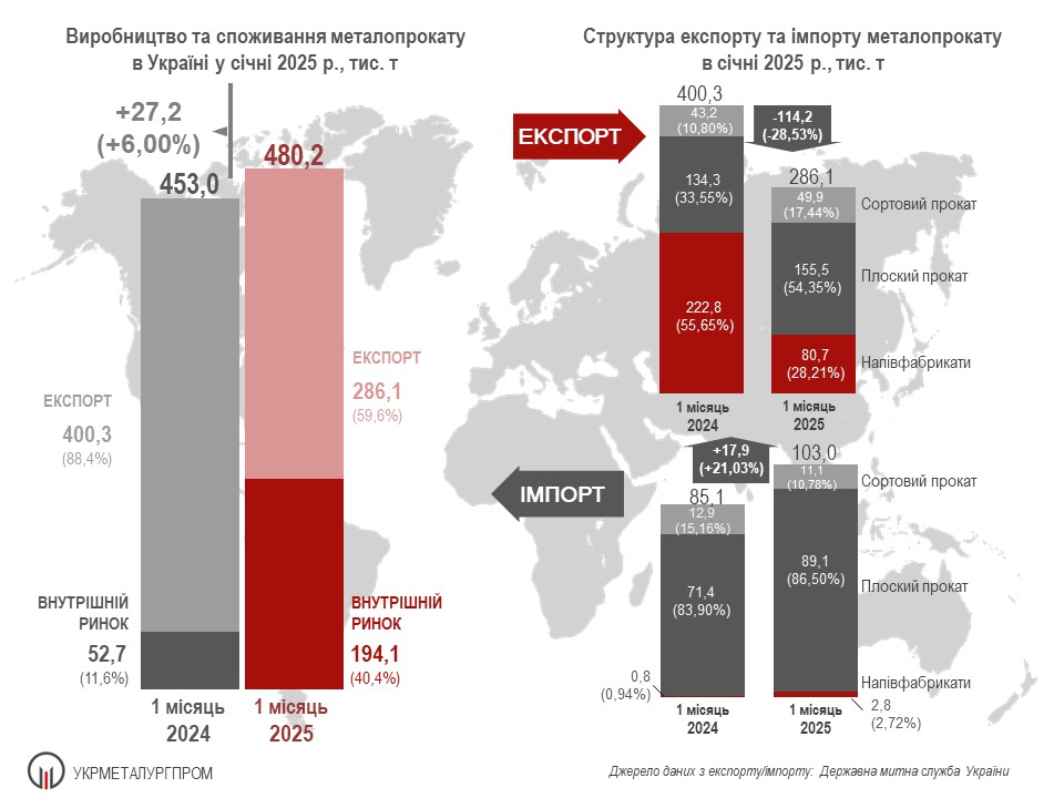 📊Виробництво та споживання металопрокату в Україні в січні 2025 року