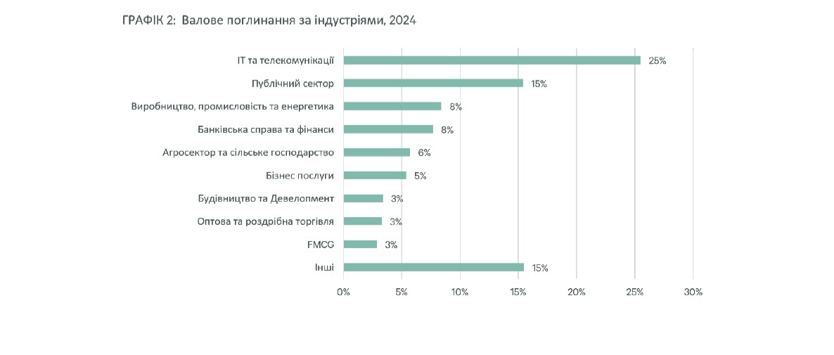 📈Офісний ринок Києва у 2024: поступове зростання попиту та відновлення ринку оренди