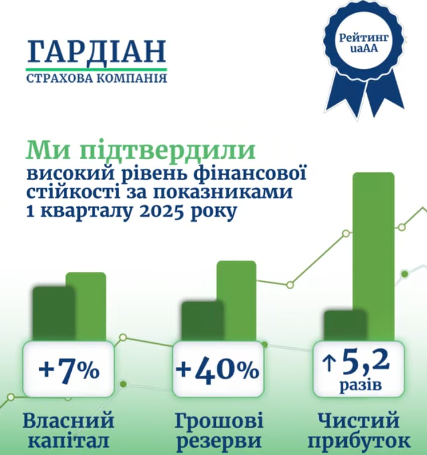 📊СК «ГАРДІАН» підтвердила рейтинг фінансової надійності uaAA за підсумками I кварталу 2025 року