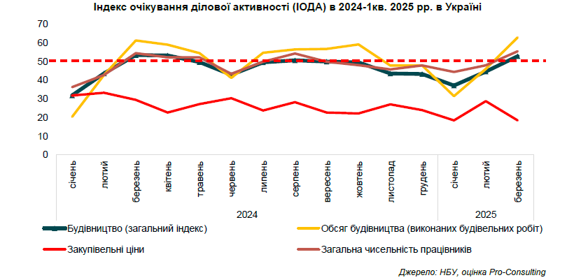 🏗️🔍Український будівельний ринок: адаптація, виклики та нові тренди