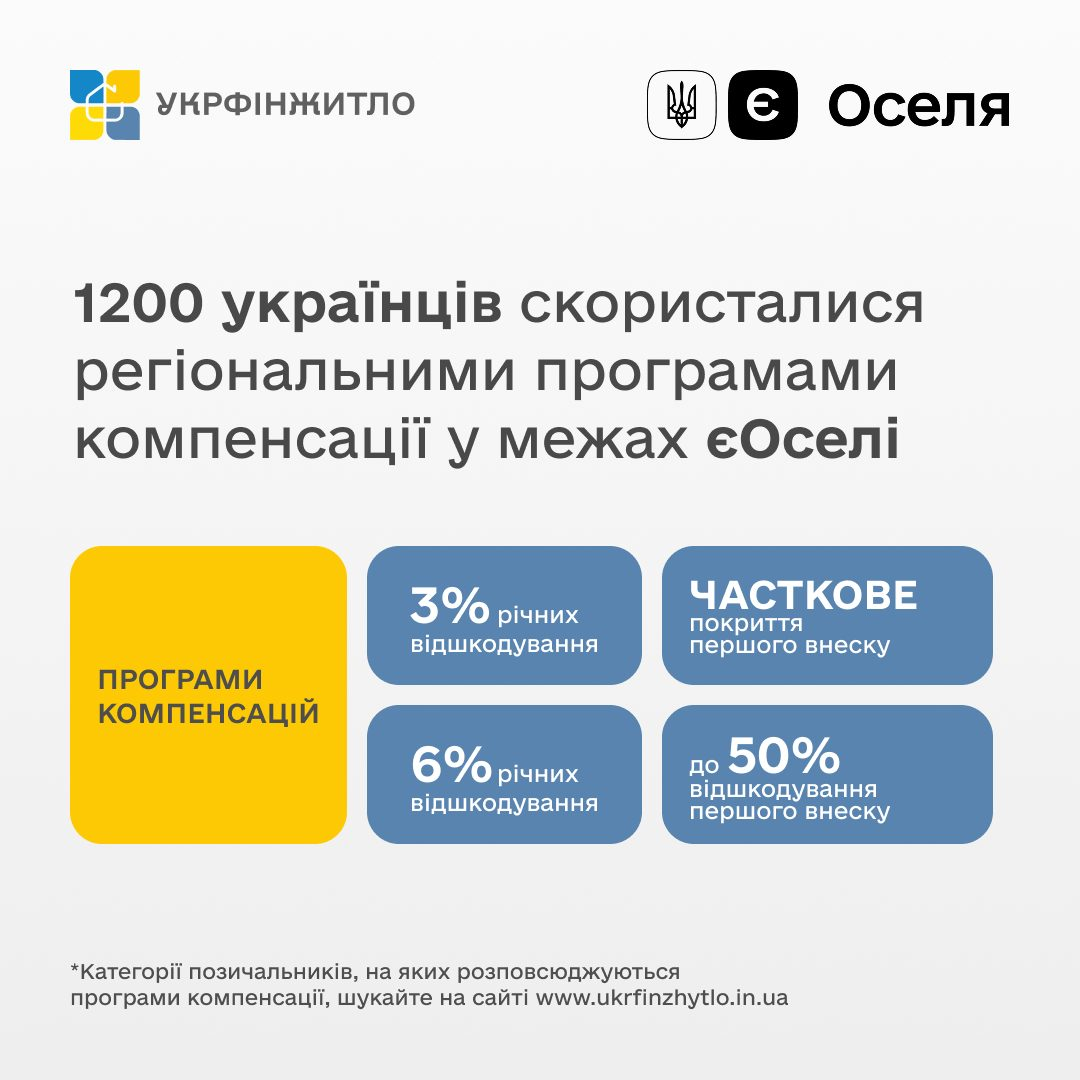 🏡1200 українців скористалися регіональними програмами компенсації у межах єОселі