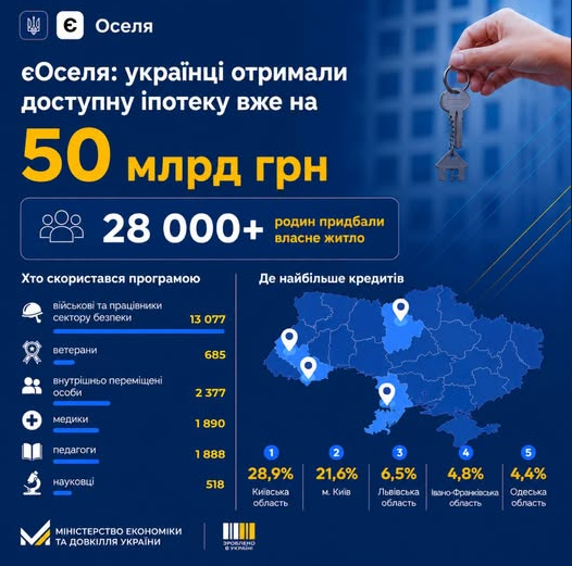 🏠 єОселя: українці вже отримали доступну іпотеку на 50 млрд грн