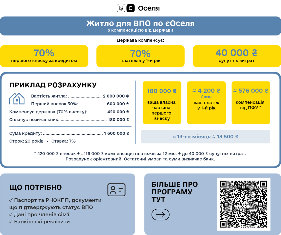 🏠 1 мільярд гривень кредитів із компенсацією вже отримали українці за програмою «єОселя»