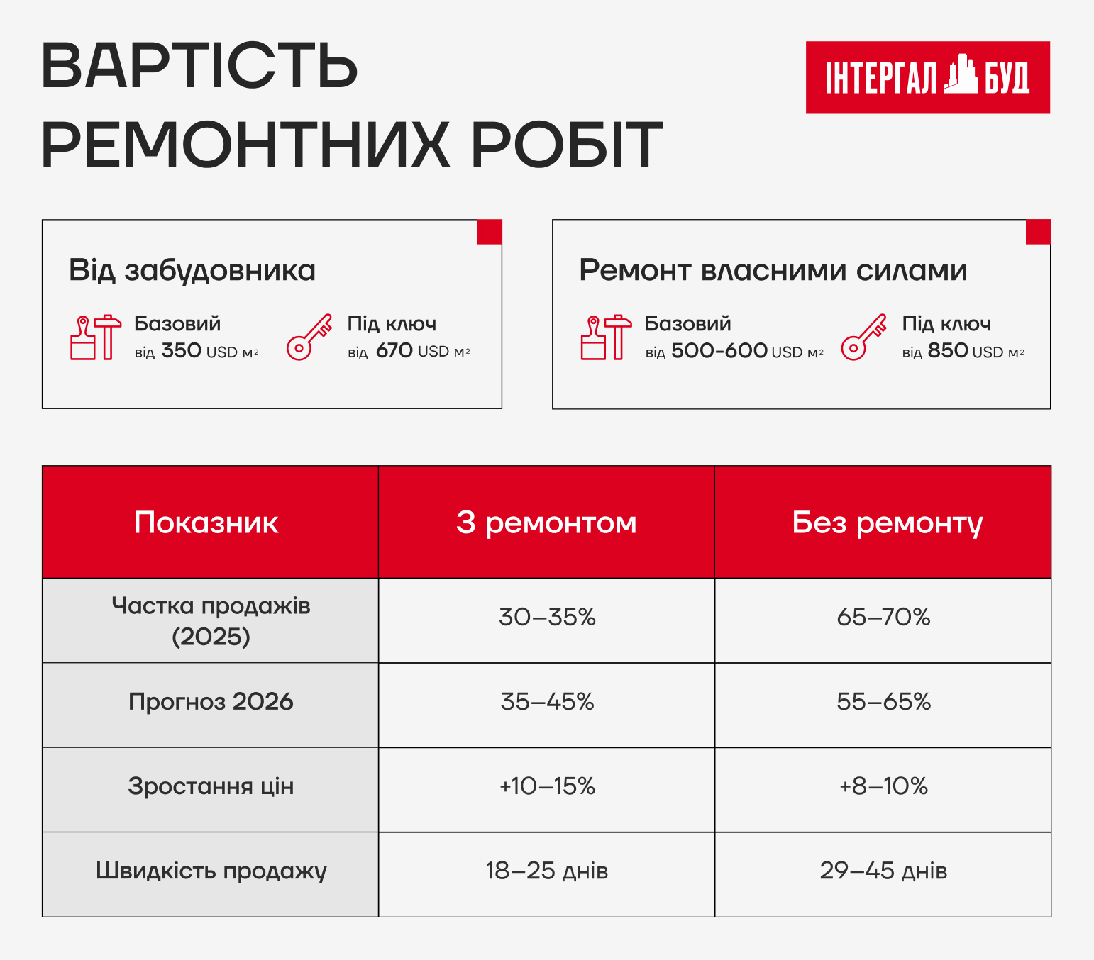 🏡 Від квадратних метрів - до готового продукту: як змінюється логіка покупця житла у 2025–2026 роках
