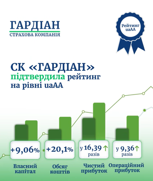 🛡️ Страхова компанія «ГАРДІАН» підтвердила високий рейтинг фінансової стійкості на рівні uaАА