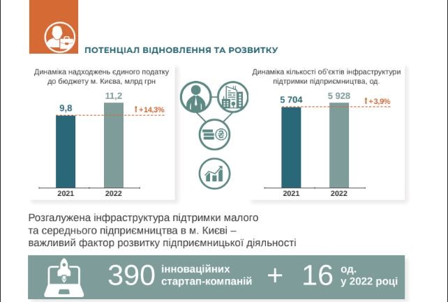 Річний звіт міста Києва