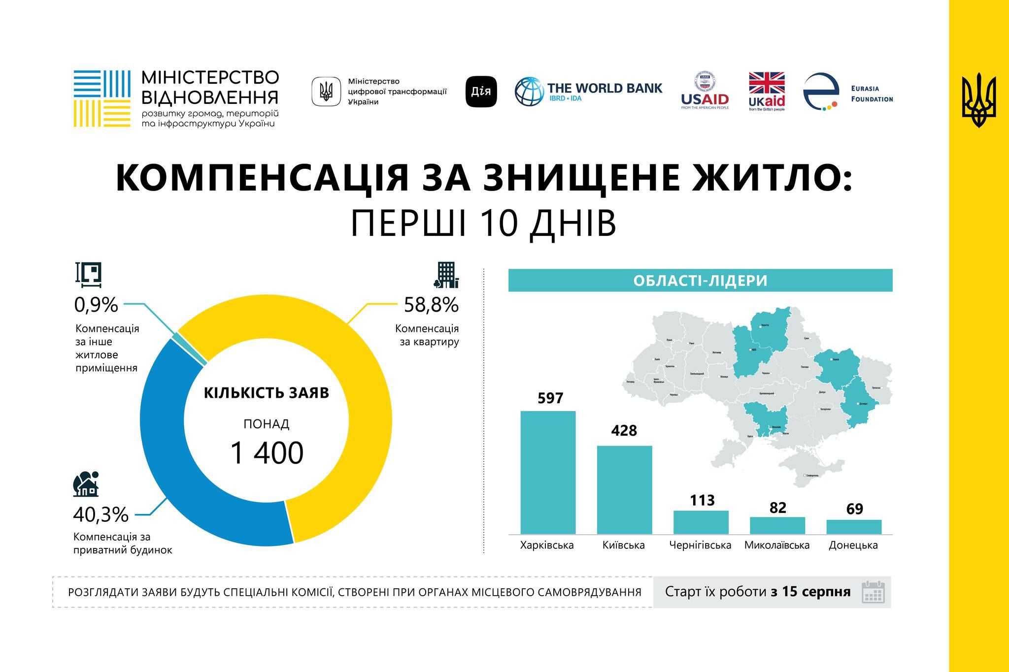 🏗️Процес відновлення
