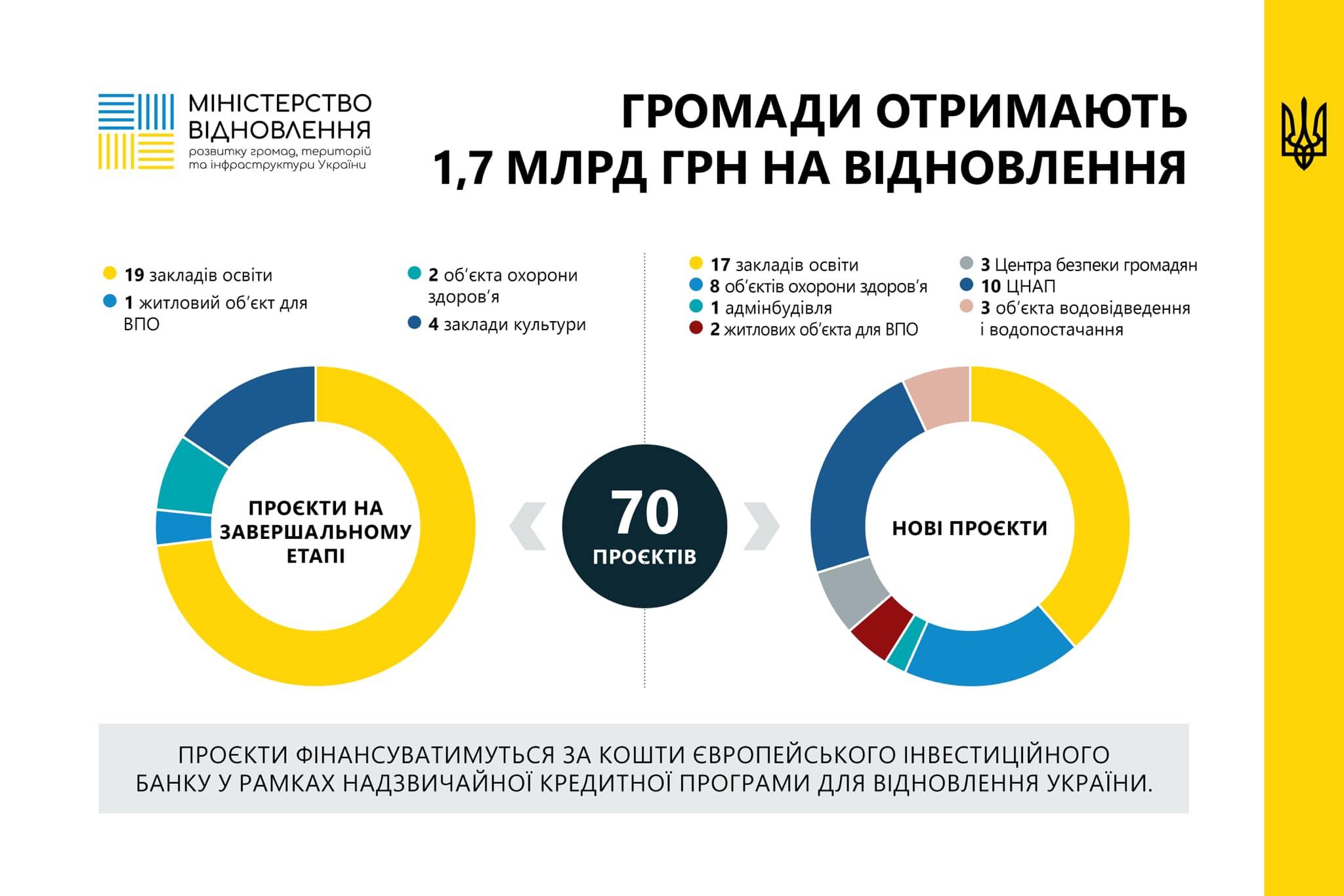 Перерозподіл Урядом України субвенції в 1,7 млрд грн на реалізацію проєктів відновлення в регіонах 🏚️