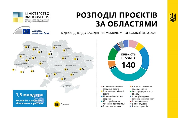 Додаткові 1,5 мільярди гривень коштів ЄІБ на відновлення 💲