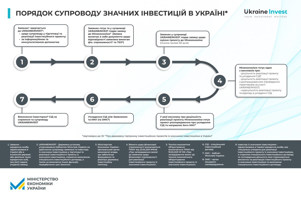 💱В Україні запущений механізм державної підтримки інвестиційних проєктів із значними інвестиціями