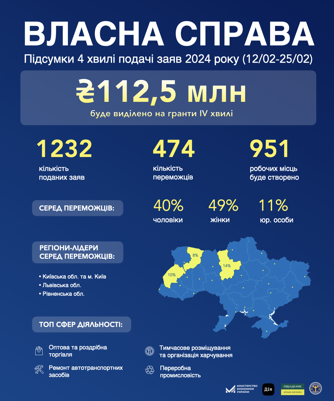 15 000 УКРАЇНЦІВ ОТРИМАЮТЬ МІКРОГРАНТИ ВІД ДЕРЖАВИ НА РОЗВИТОК БІЗНЕСУ