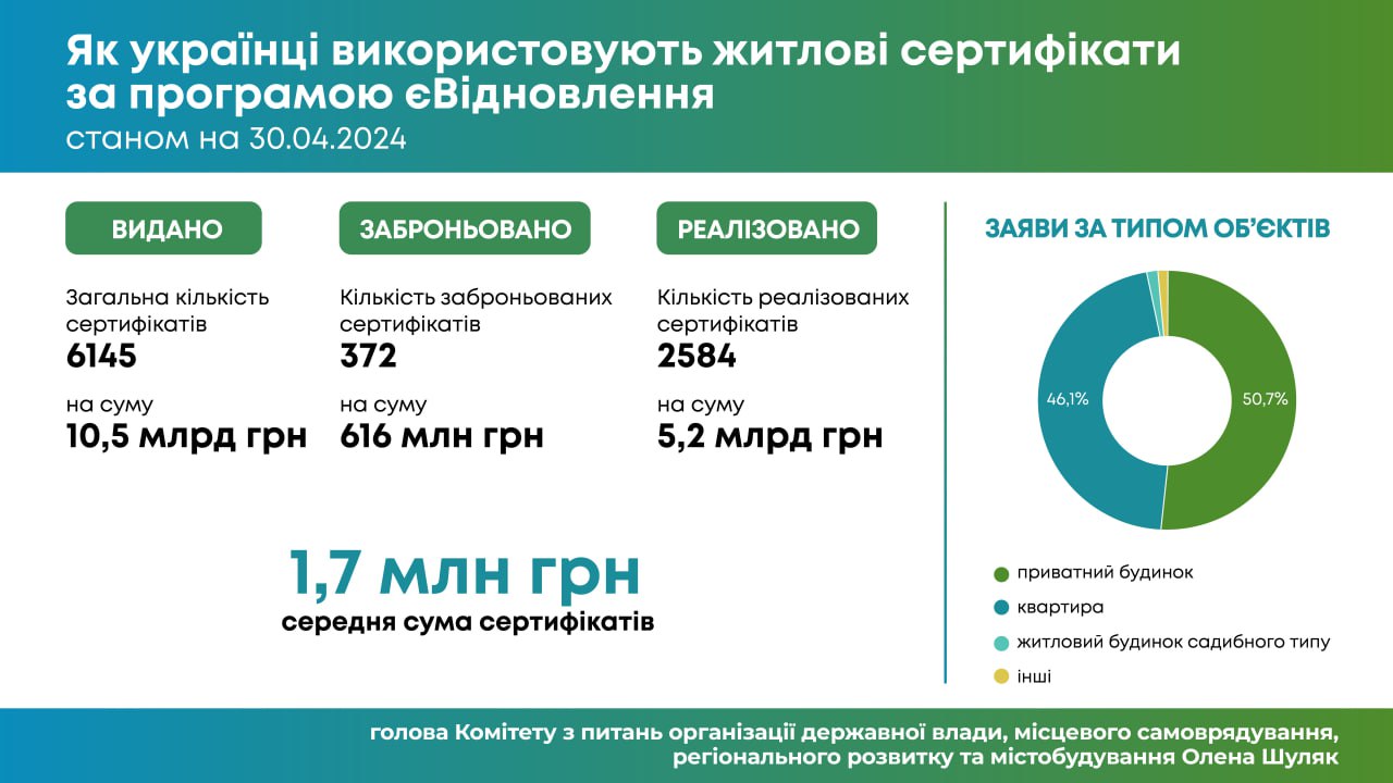 5,2 млрд грн використано коштів на придбання нового житла за житловими сертифікатами компенсаційної програми єВідновлення