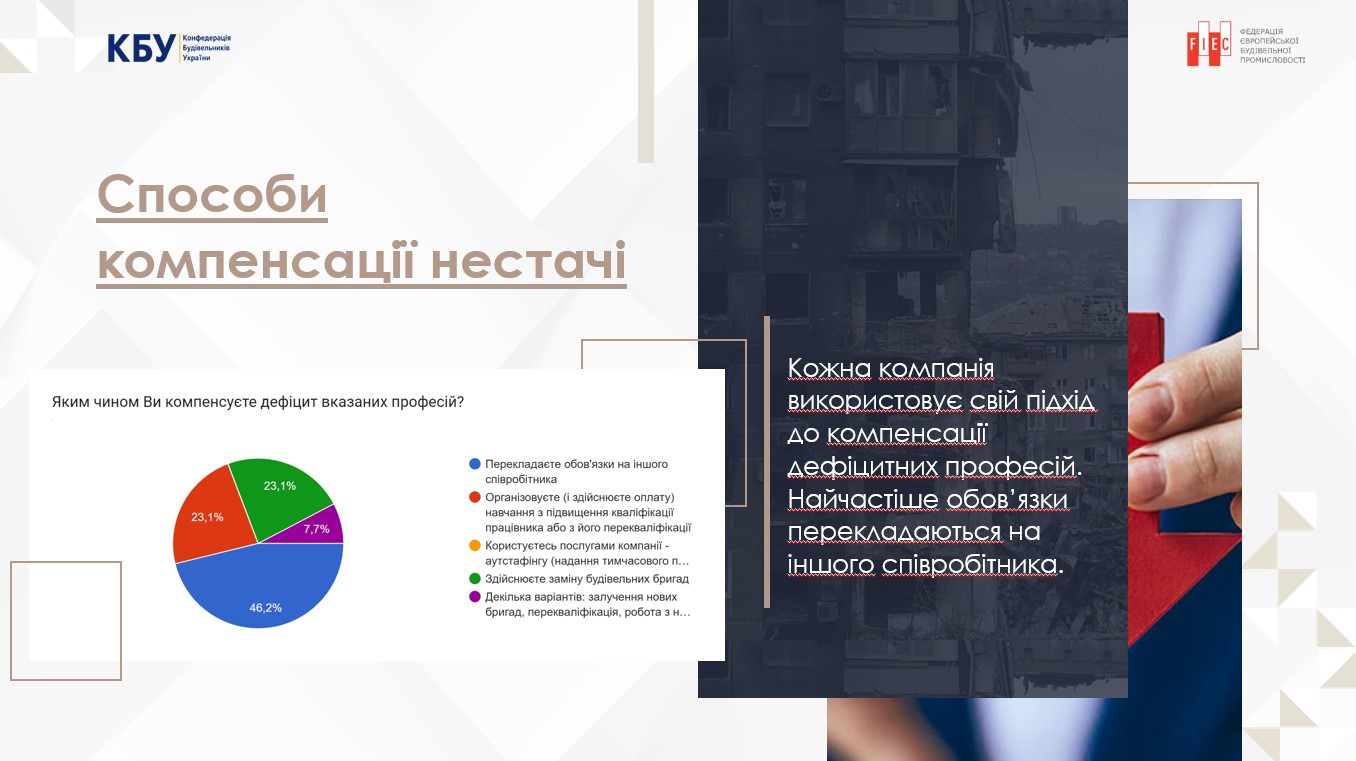 ✅Конфедерацією будівельників України було проведено опитування будівельних компаній щодо нестачі спеціалістів у будівельній галузі. 