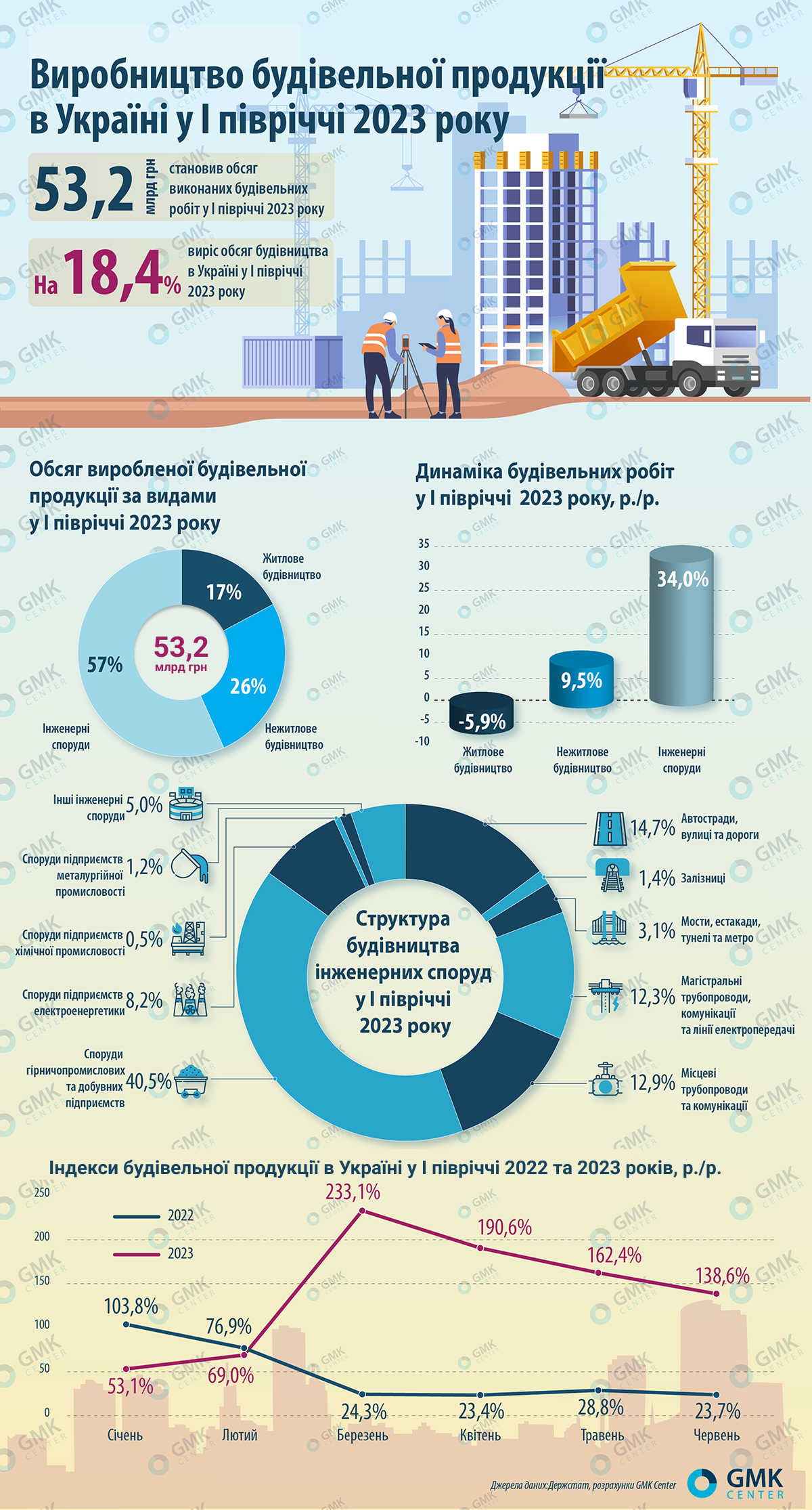 Обсяг виконаних будівельних робіт в Україні у січні-червні 2023 року збільшився на 18,4% 🏗️