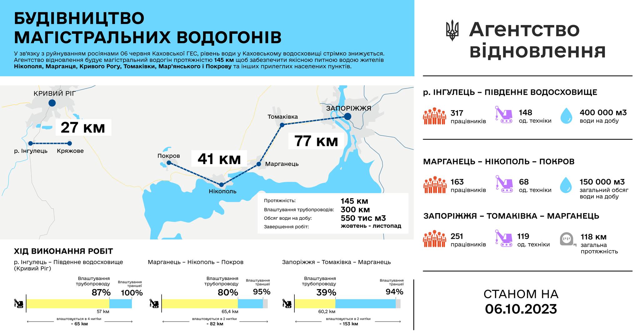 Будівництво магістрального водогону: завершили спорудження другої підстанції 🏗️