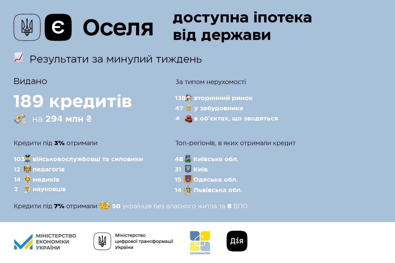 Результати програми єОселі за минулий тиждень 📈
