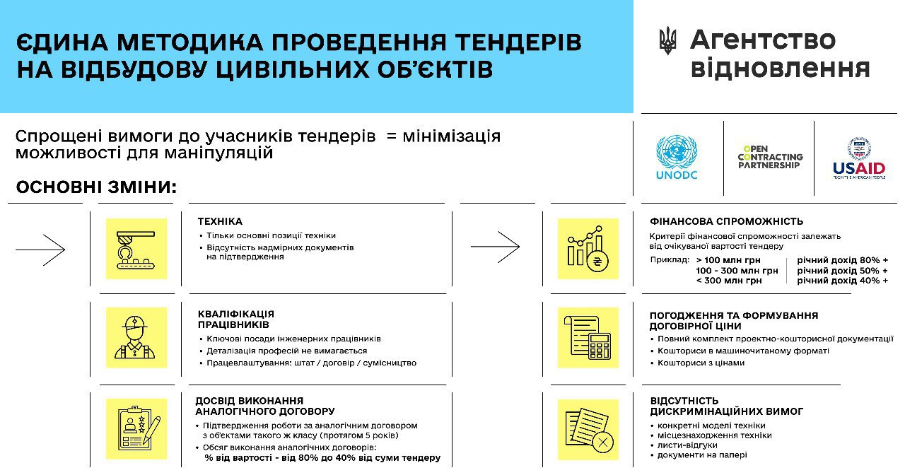 Агентство відновлення розробило єдину методику проведення тендерів на відбудову цивільних обʼєктів ❗