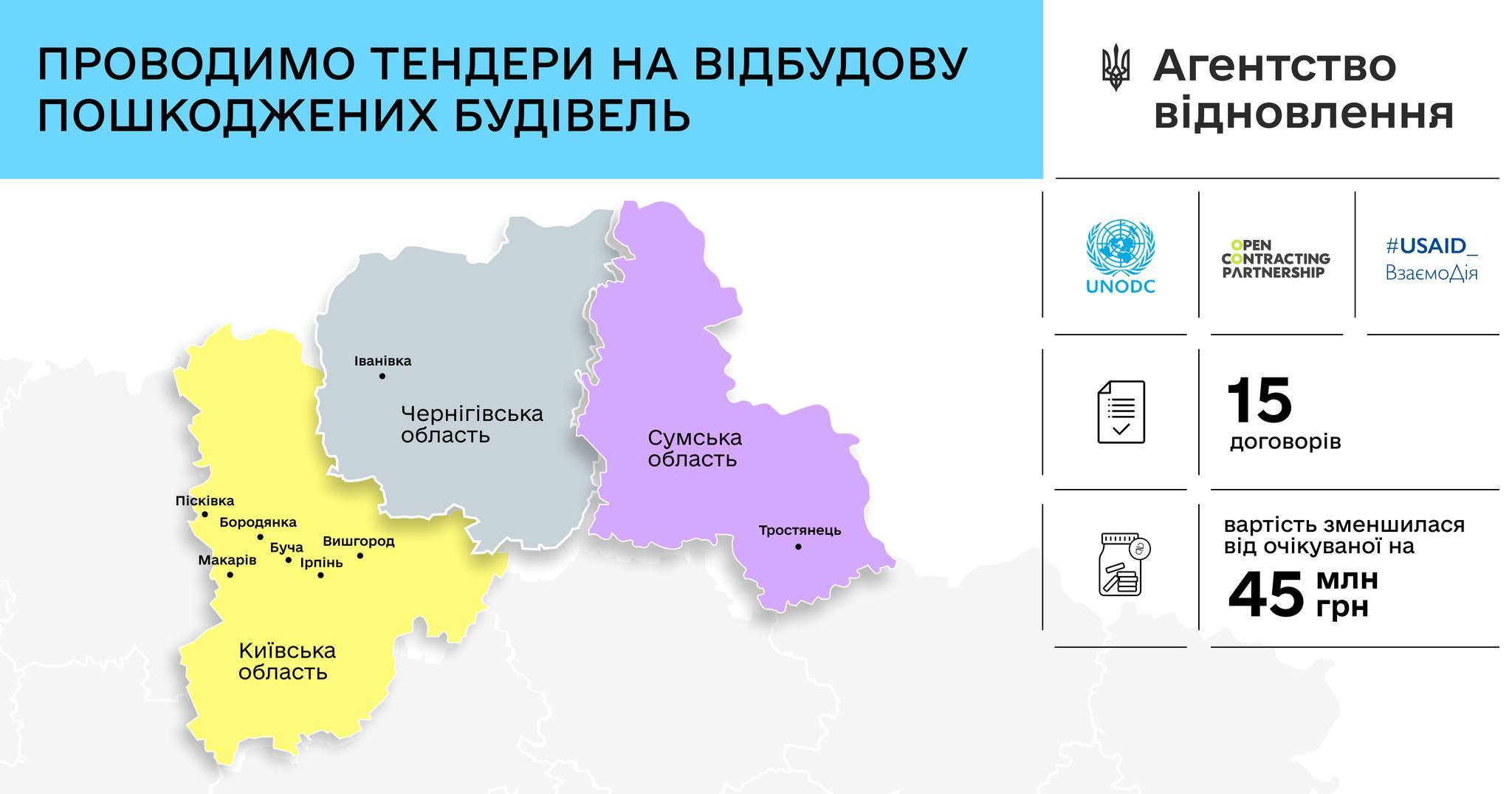 Державне агентство відновлення та розвитку інфраструктури України (Агентство відновлення) поділилось своїми цифрами з перших торгів 🔢