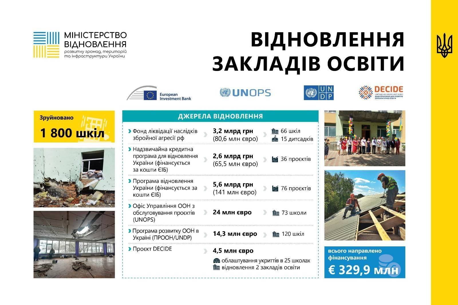 Задача Міністерства відновлення цього року - запустити програми відновлення житла та критичної інфраструктури 🏫
