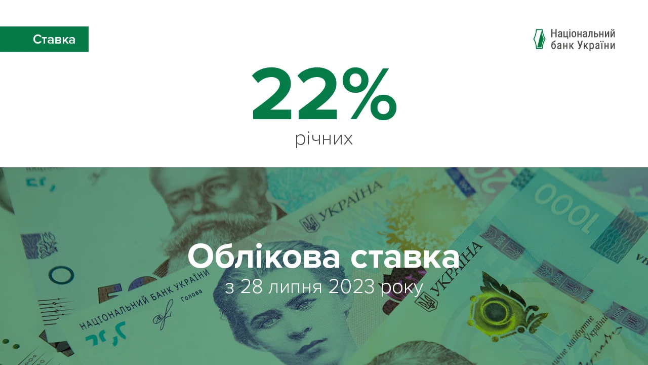 Правління Національного банку України (НБУ) ухвалило рішення знизити облікову ставку з 25% до 22%