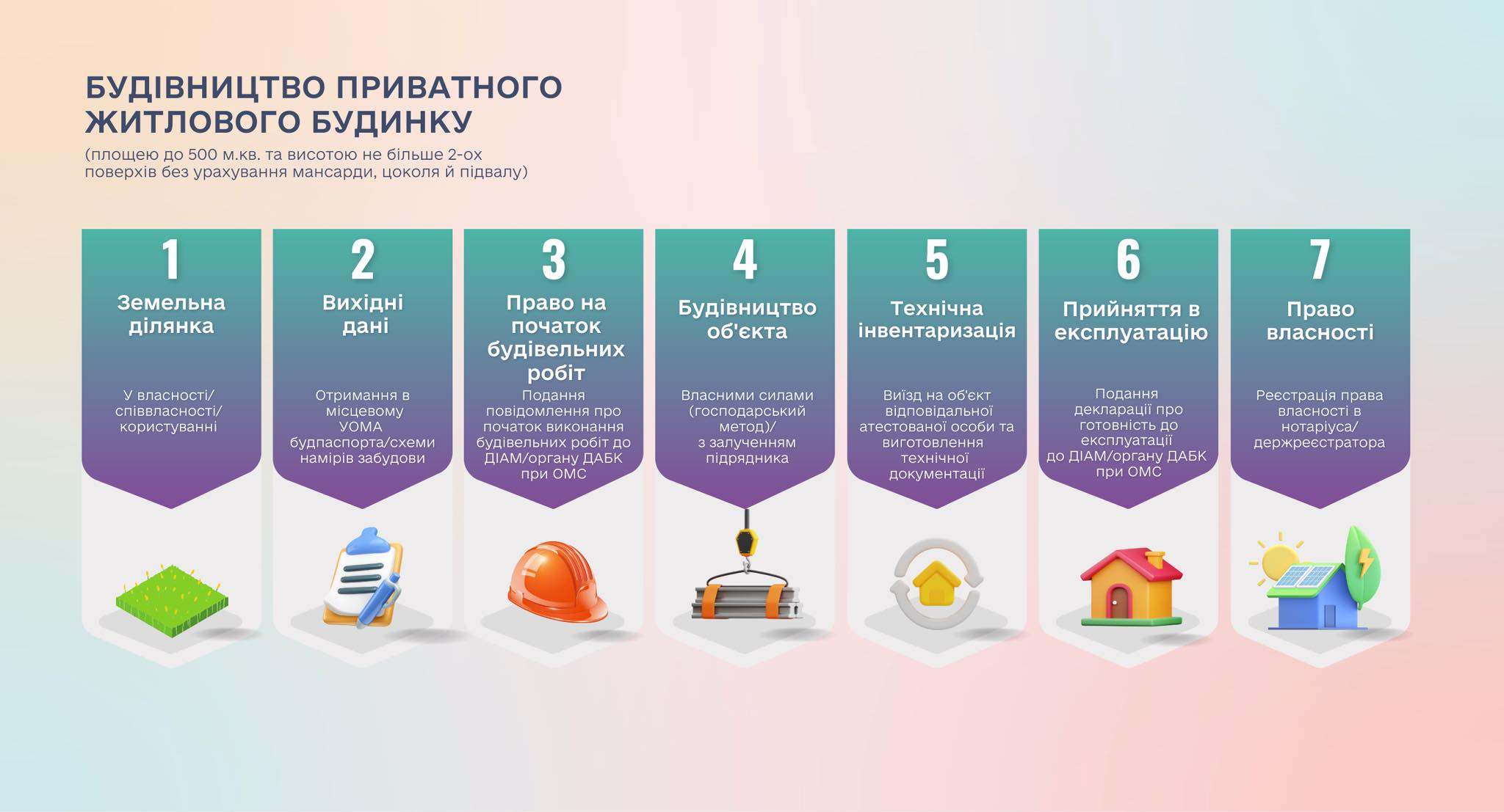 Плануєте збудувати власний житловий будинок?