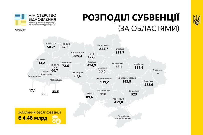 Уряд України затвердив Порядок та умови розподілу майже 4,48 мільярда гривень