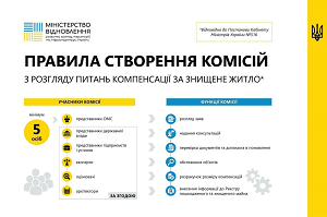 Компенсація за знищене житло